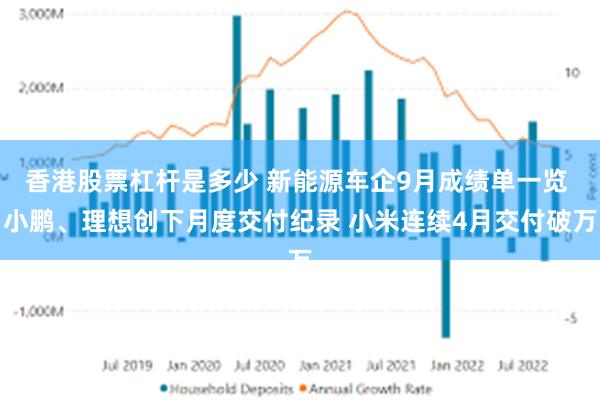 香港股票杠杆是多少 新能源车企9月成绩单一览 小鹏、理想创下月度交付纪录 小米连续4月交付破万